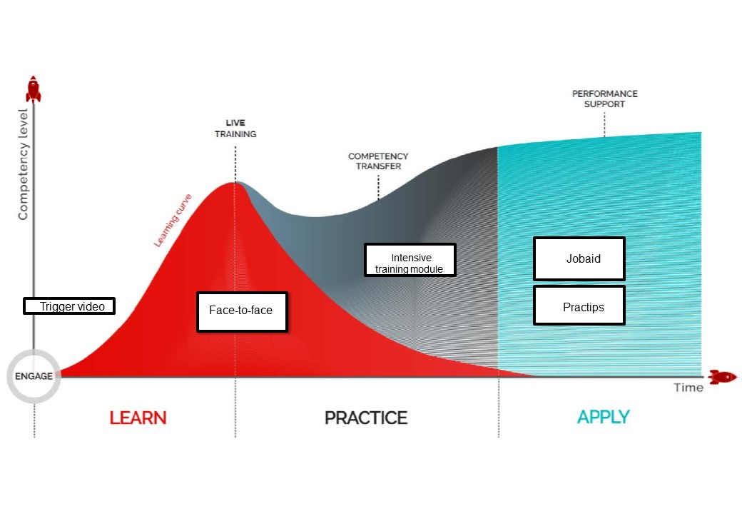 4REAL Learning Approach
